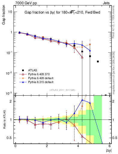Plot of gapfr-vs-dy-fb in 7000 GeV pp collisions
