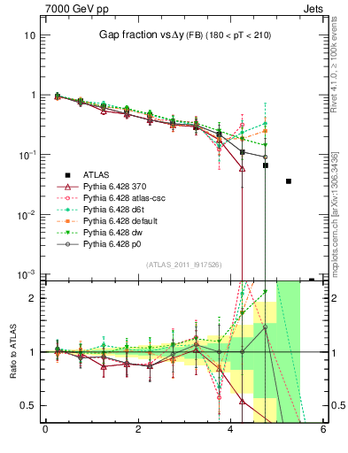 Plot of gapfr-vs-dy-fb in 7000 GeV pp collisions