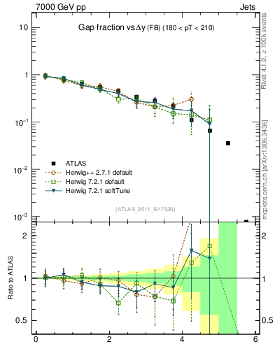 Plot of gapfr-vs-dy-fb in 7000 GeV pp collisions
