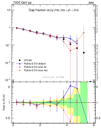 Plot of gapfr-vs-dy-fb in 7000 GeV pp collisions