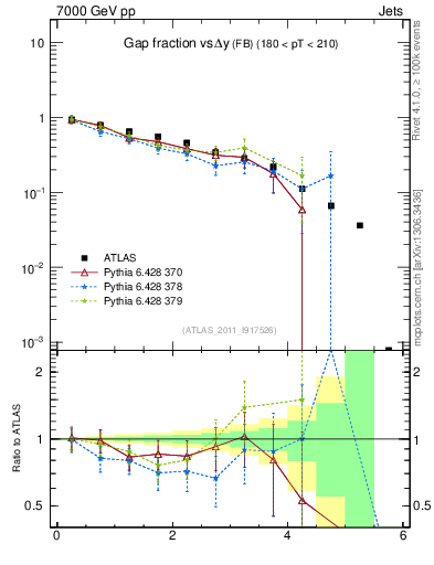 Plot of gapfr-vs-dy-fb in 7000 GeV pp collisions