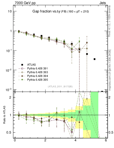 Plot of gapfr-vs-dy-fb in 7000 GeV pp collisions