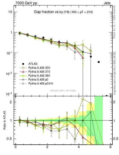 Plot of gapfr-vs-dy-fb in 7000 GeV pp collisions