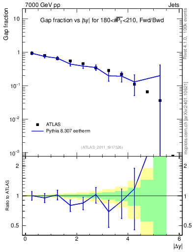 Plot of gapfr-vs-dy-fb in 7000 GeV pp collisions