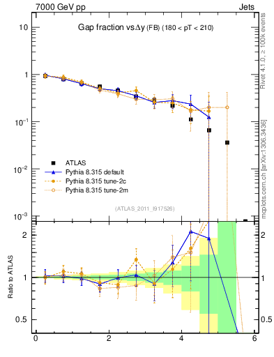 Plot of gapfr-vs-dy-fb in 7000 GeV pp collisions