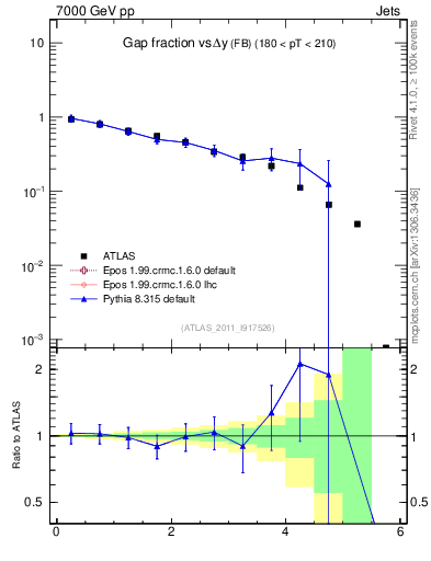 Plot of gapfr-vs-dy-fb in 7000 GeV pp collisions