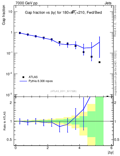 Plot of gapfr-vs-dy-fb in 7000 GeV pp collisions