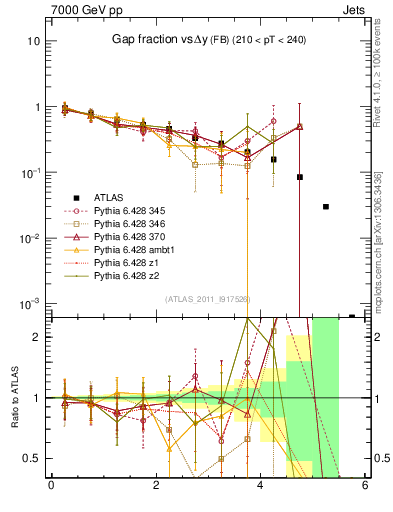 Plot of gapfr-vs-dy-fb in 7000 GeV pp collisions