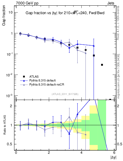Plot of gapfr-vs-dy-fb in 7000 GeV pp collisions