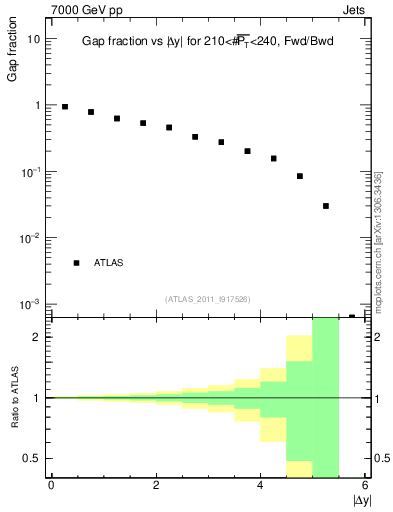 Plot of gapfr-vs-dy-fb in 7000 GeV pp collisions