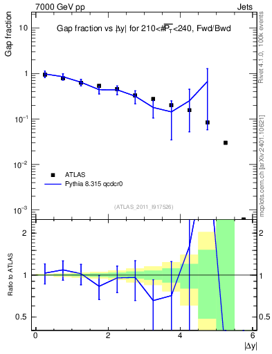 Plot of gapfr-vs-dy-fb in 7000 GeV pp collisions