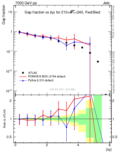 Plot of gapfr-vs-dy-fb in 7000 GeV pp collisions