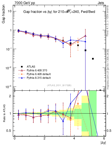 Plot of gapfr-vs-dy-fb in 7000 GeV pp collisions
