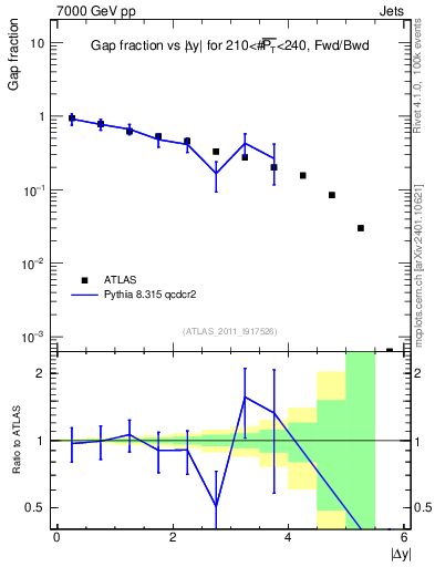 Plot of gapfr-vs-dy-fb in 7000 GeV pp collisions