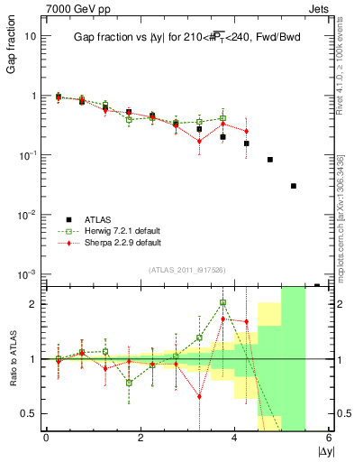 Plot of gapfr-vs-dy-fb in 7000 GeV pp collisions