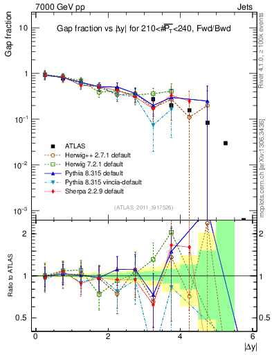 Plot of gapfr-vs-dy-fb in 7000 GeV pp collisions