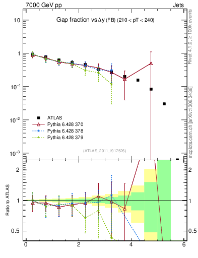Plot of gapfr-vs-dy-fb in 7000 GeV pp collisions