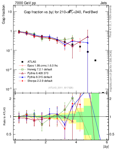 Plot of gapfr-vs-dy-fb in 7000 GeV pp collisions