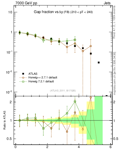 Plot of gapfr-vs-dy-fb in 7000 GeV pp collisions