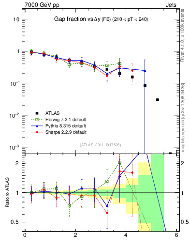 Plot of gapfr-vs-dy-fb in 7000 GeV pp collisions