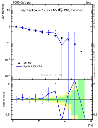 Plot of gapfr-vs-dy-fb in 7000 GeV pp collisions