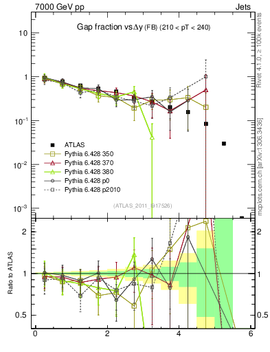 Plot of gapfr-vs-dy-fb in 7000 GeV pp collisions
