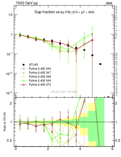 Plot of gapfr-vs-dy-fb in 7000 GeV pp collisions