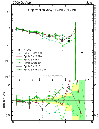 Plot of gapfr-vs-dy-fb in 7000 GeV pp collisions