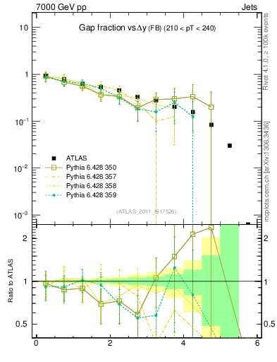 Plot of gapfr-vs-dy-fb in 7000 GeV pp collisions