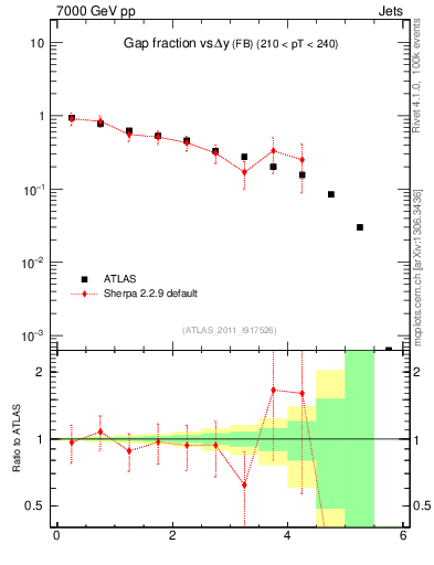 Plot of gapfr-vs-dy-fb in 7000 GeV pp collisions