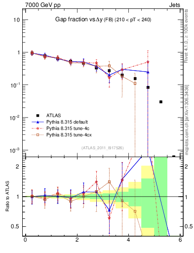 Plot of gapfr-vs-dy-fb in 7000 GeV pp collisions