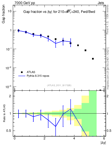 Plot of gapfr-vs-dy-fb in 7000 GeV pp collisions