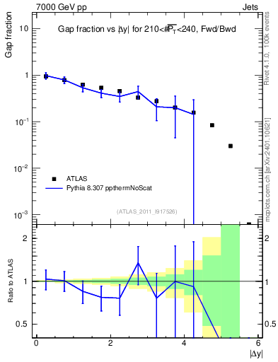 Plot of gapfr-vs-dy-fb in 7000 GeV pp collisions