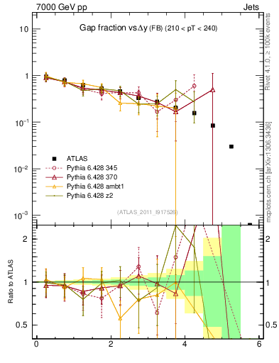 Plot of gapfr-vs-dy-fb in 7000 GeV pp collisions