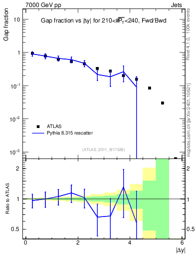 Plot of gapfr-vs-dy-fb in 7000 GeV pp collisions