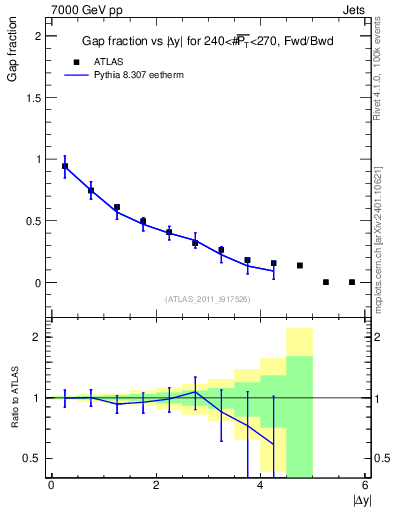Plot of gapfr-vs-dy-fb in 7000 GeV pp collisions