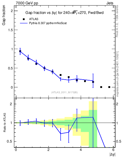 Plot of gapfr-vs-dy-fb in 7000 GeV pp collisions