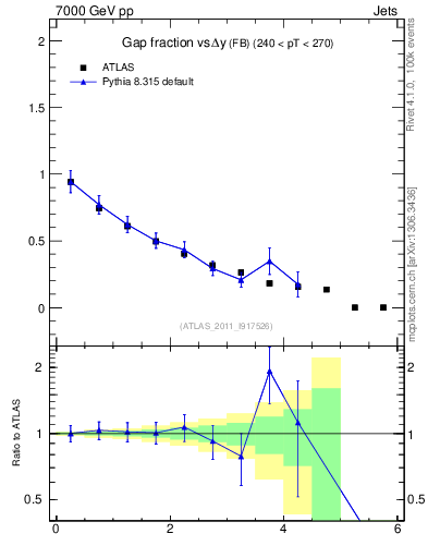 Plot of gapfr-vs-dy-fb in 7000 GeV pp collisions