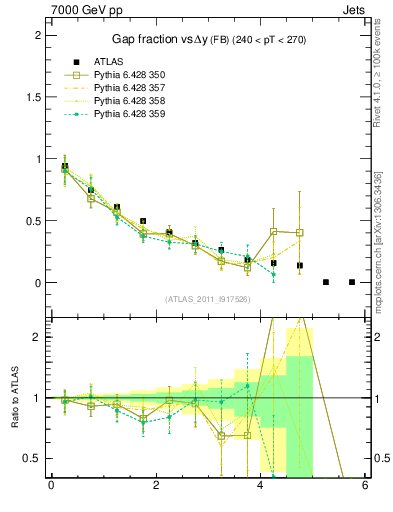 Plot of gapfr-vs-dy-fb in 7000 GeV pp collisions