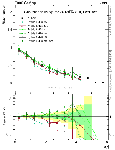 Plot of gapfr-vs-dy-fb in 7000 GeV pp collisions