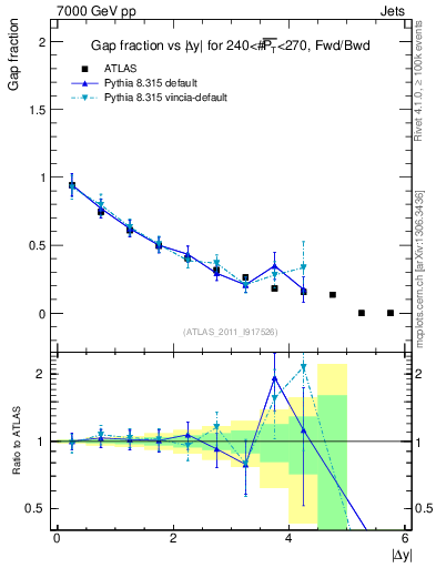 Plot of gapfr-vs-dy-fb in 7000 GeV pp collisions