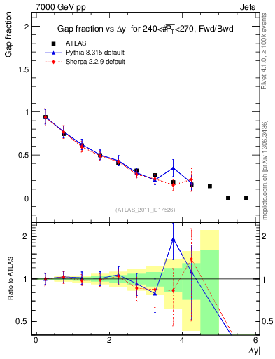 Plot of gapfr-vs-dy-fb in 7000 GeV pp collisions