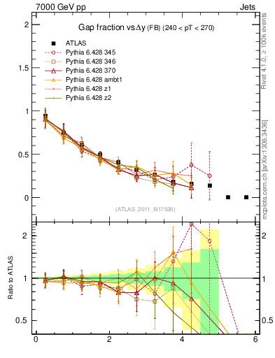 Plot of gapfr-vs-dy-fb in 7000 GeV pp collisions