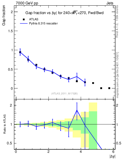 Plot of gapfr-vs-dy-fb in 7000 GeV pp collisions