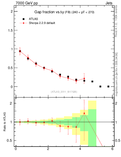 Plot of gapfr-vs-dy-fb in 7000 GeV pp collisions