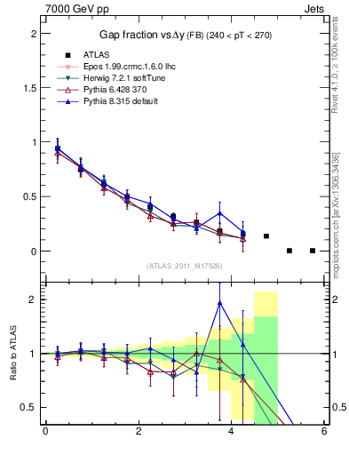 Plot of gapfr-vs-dy-fb in 7000 GeV pp collisions