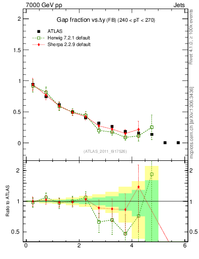 Plot of gapfr-vs-dy-fb in 7000 GeV pp collisions