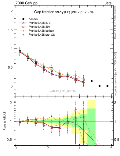 Plot of gapfr-vs-dy-fb in 7000 GeV pp collisions