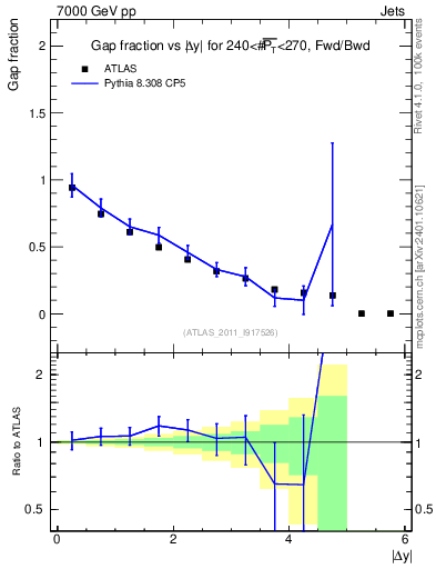 Plot of gapfr-vs-dy-fb in 7000 GeV pp collisions
