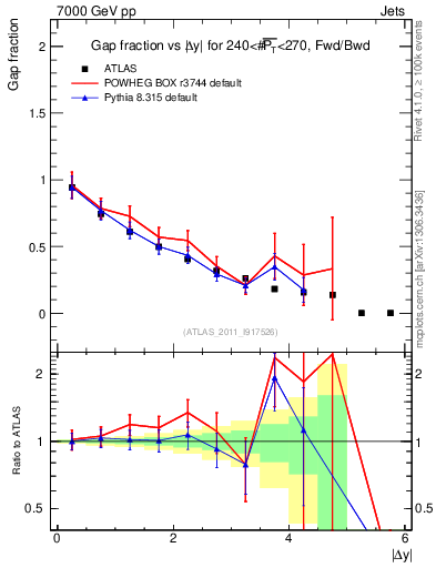 Plot of gapfr-vs-dy-fb in 7000 GeV pp collisions